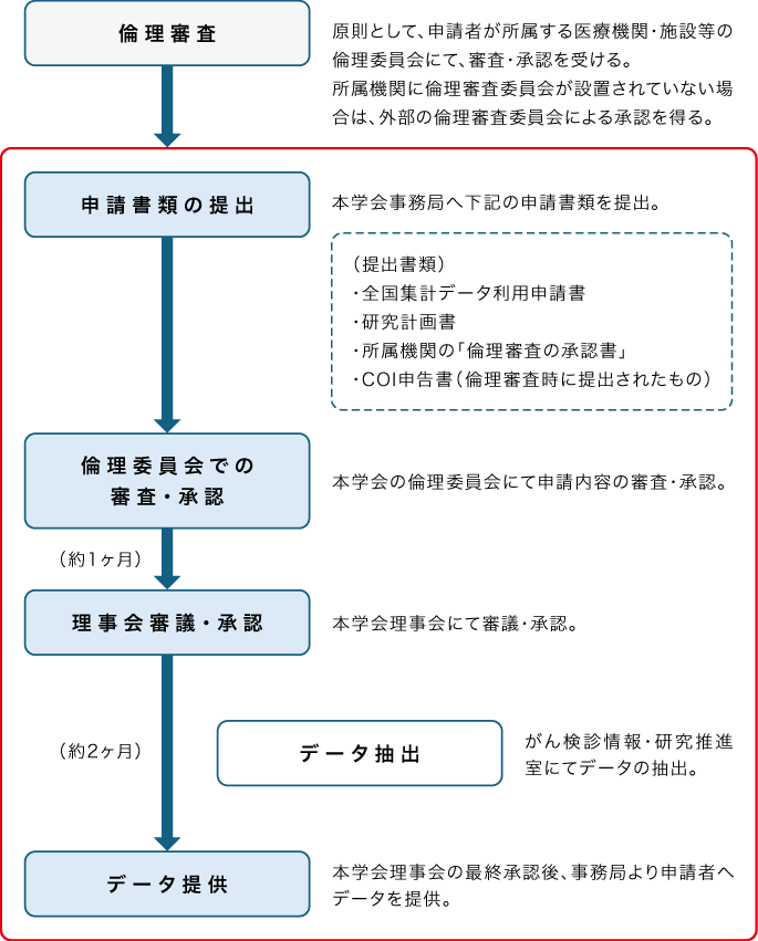 データ提供申請の手順